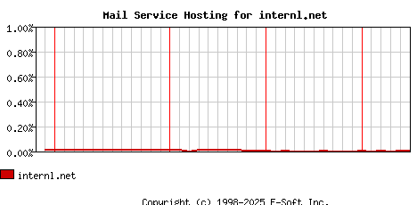 internl.net MX Hosting Market Share Graph