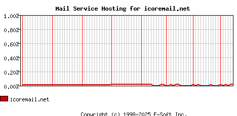 icoremail.net MX Hosting Market Share Graph