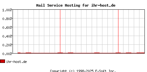 ihr-host.de MX Hosting Market Share Graph