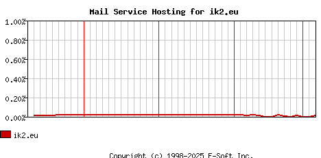 ik2.eu MX Hosting Market Share Graph