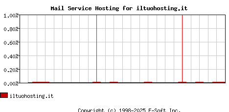 iltuohosting.it MX Hosting Market Share Graph