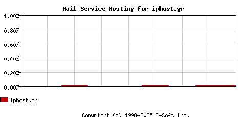 iphost.gr MX Hosting Market Share Graph