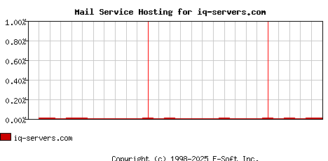 iq-servers.com MX Hosting Market Share Graph