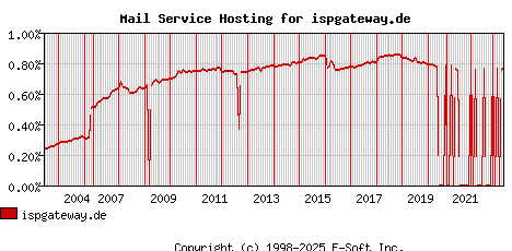 ispgateway.de MX Hosting Market Share Graph
