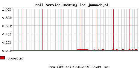 jouwweb.nl MX Hosting Market Share Graph