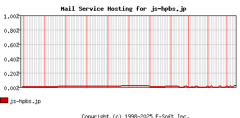 js-hpbs.jp MX Hosting Market Share Graph