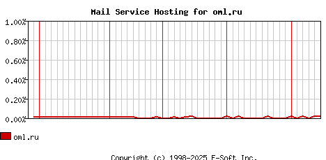 oml.ru MX Hosting Market Share Graph