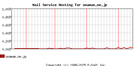 onamae.ne.jp MX Hosting Market Share Graph