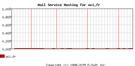 oci.fr MX Hosting Market Share Graph