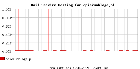 opiekunbloga.pl MX Hosting Market Share Graph
