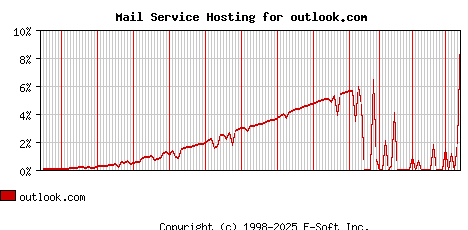 outlook.com MX Hosting Market Share Graph
