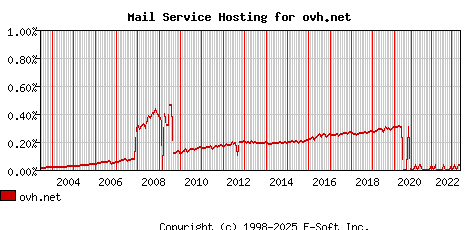 ovh.net MX Hosting Market Share Graph
