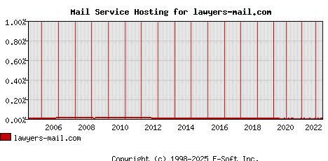 lawyers-mail.com MX Hosting Market Share Graph