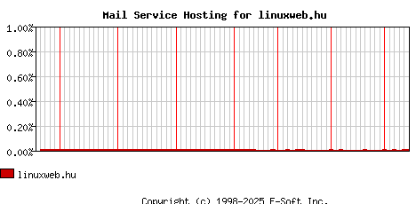 linuxweb.hu MX Hosting Market Share Graph