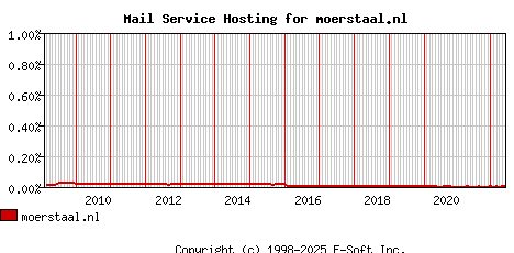 moerstaal.nl MX Hosting Market Share Graph
