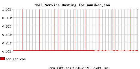 moniker.com MX Hosting Market Share Graph