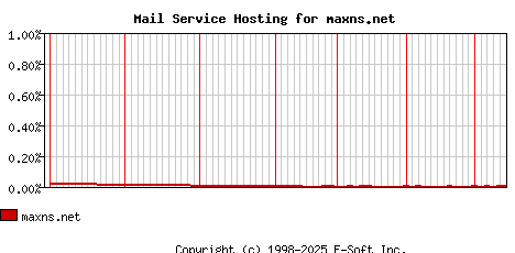 maxns.net MX Hosting Market Share Graph