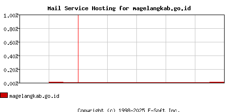 magelangkab.go.id MX Hosting Market Share Graph