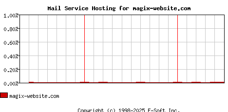magix-website.com MX Hosting Market Share Graph