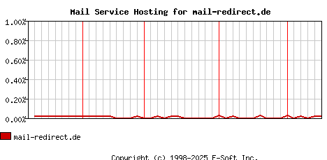 mail-redirect.de MX Hosting Market Share Graph