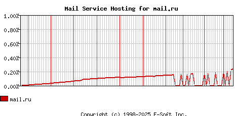 mail.ru MX Hosting Market Share Graph