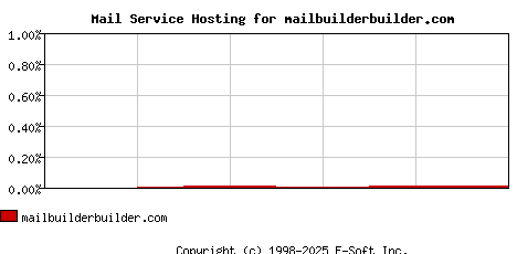 mailbuilderbuilder.com MX Hosting Market Share Graph