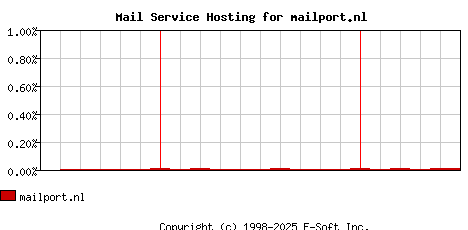 mailport.nl MX Hosting Market Share Graph
