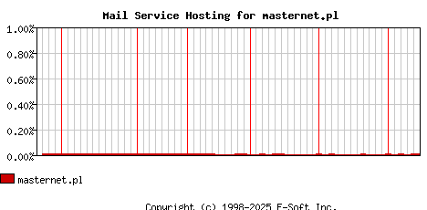 masternet.pl MX Hosting Market Share Graph