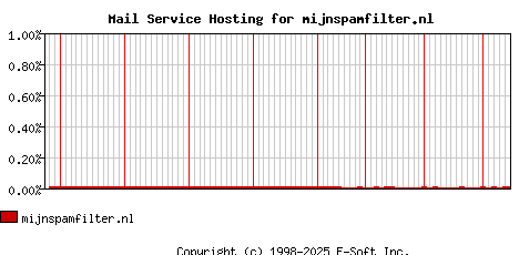 mijnspamfilter.nl MX Hosting Market Share Graph