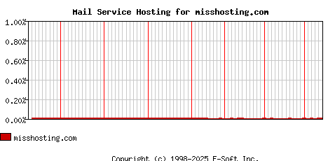 misshosting.com MX Hosting Market Share Graph