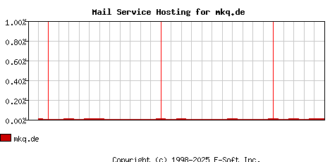 mkq.de MX Hosting Market Share Graph
