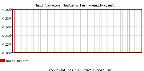mpmailmx.net MX Hosting Market Share Graph