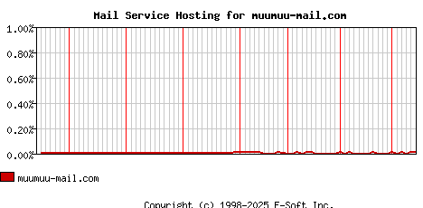 muumuu-mail.com MX Hosting Market Share Graph