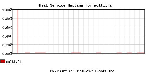 multi.fi MX Hosting Market Share Graph