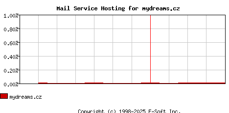 mydreams.cz MX Hosting Market Share Graph