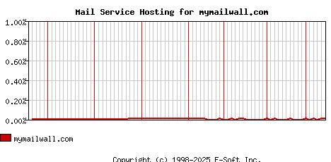 mymailwall.com MX Hosting Market Share Graph