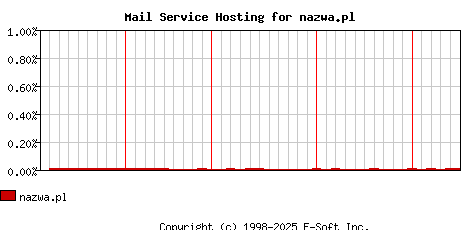 nazwa.pl MX Hosting Market Share Graph