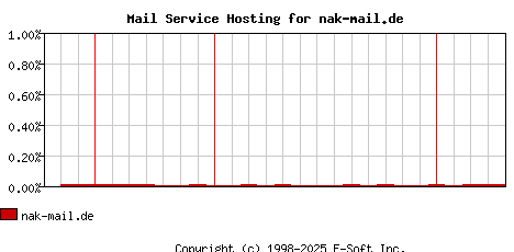 nak-mail.de MX Hosting Market Share Graph