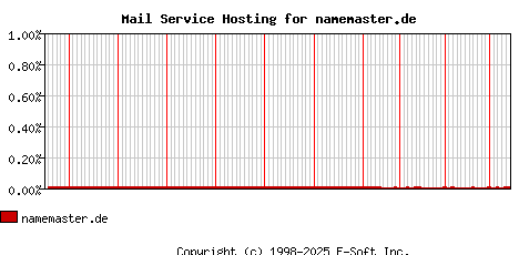 namemaster.de MX Hosting Market Share Graph