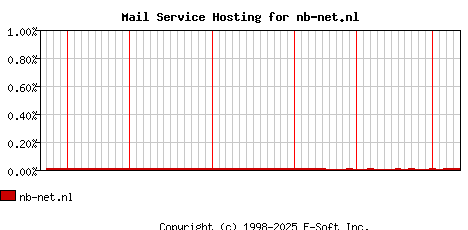 nb-net.nl MX Hosting Market Share Graph