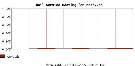 ncsrv.de MX Hosting Market Share Graph