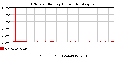 net-housting.de MX Hosting Market Share Graph