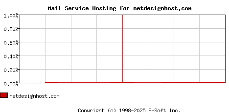 netdesignhost.com MX Hosting Market Share Graph