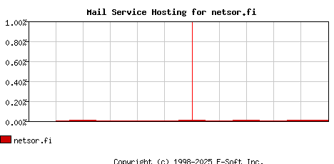 netsor.fi MX Hosting Market Share Graph