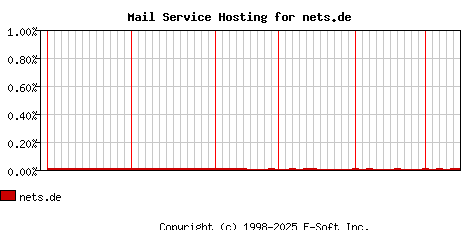nets.de MX Hosting Market Share Graph