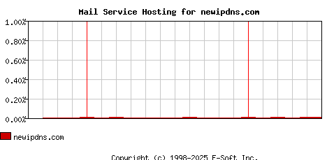 newipdns.com MX Hosting Market Share Graph