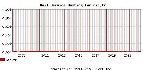 nic.tr MX Hosting Market Share Graph
