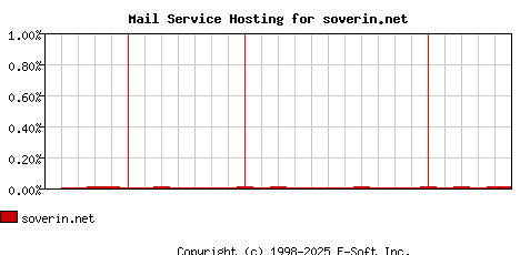 soverin.net MX Hosting Market Share Graph