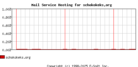 schokokeks.org MX Hosting Market Share Graph