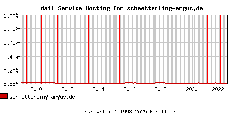 schmetterling-argus.de MX Hosting Market Share Graph